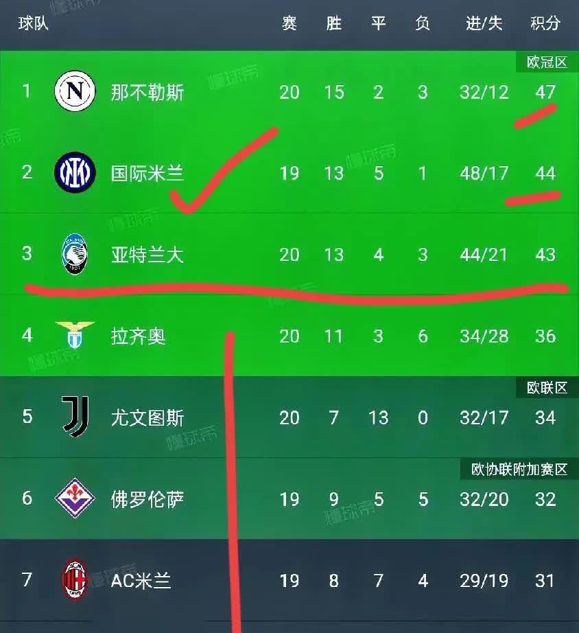 包含那不勒斯胜利后跃居积分榜第二，冲击冠军榜首的词条